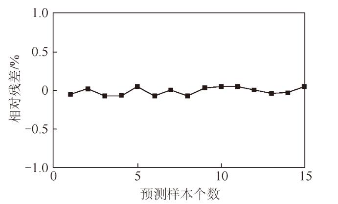 预测偏差分析