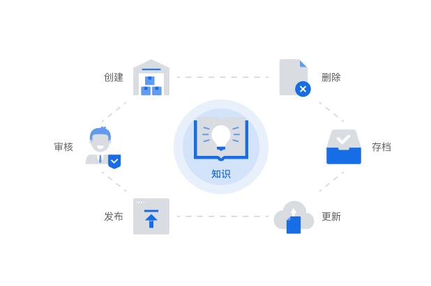 企业知识库包含哪些内容
