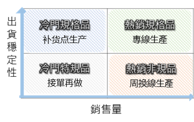 因应市场调整库存政策(下)