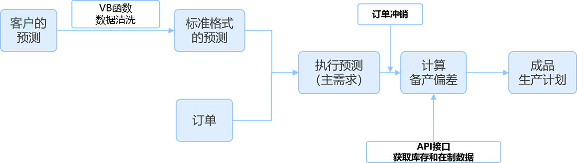 预测透镜在零部件企业的应用案例